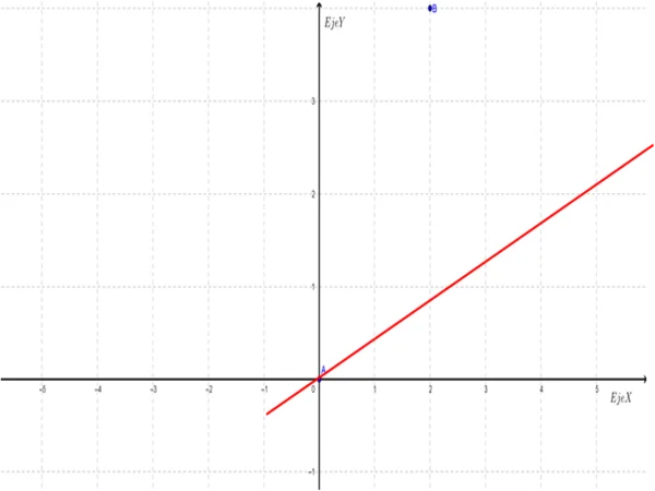 Che cos'è una funzione lineare e come viene rappresentata?